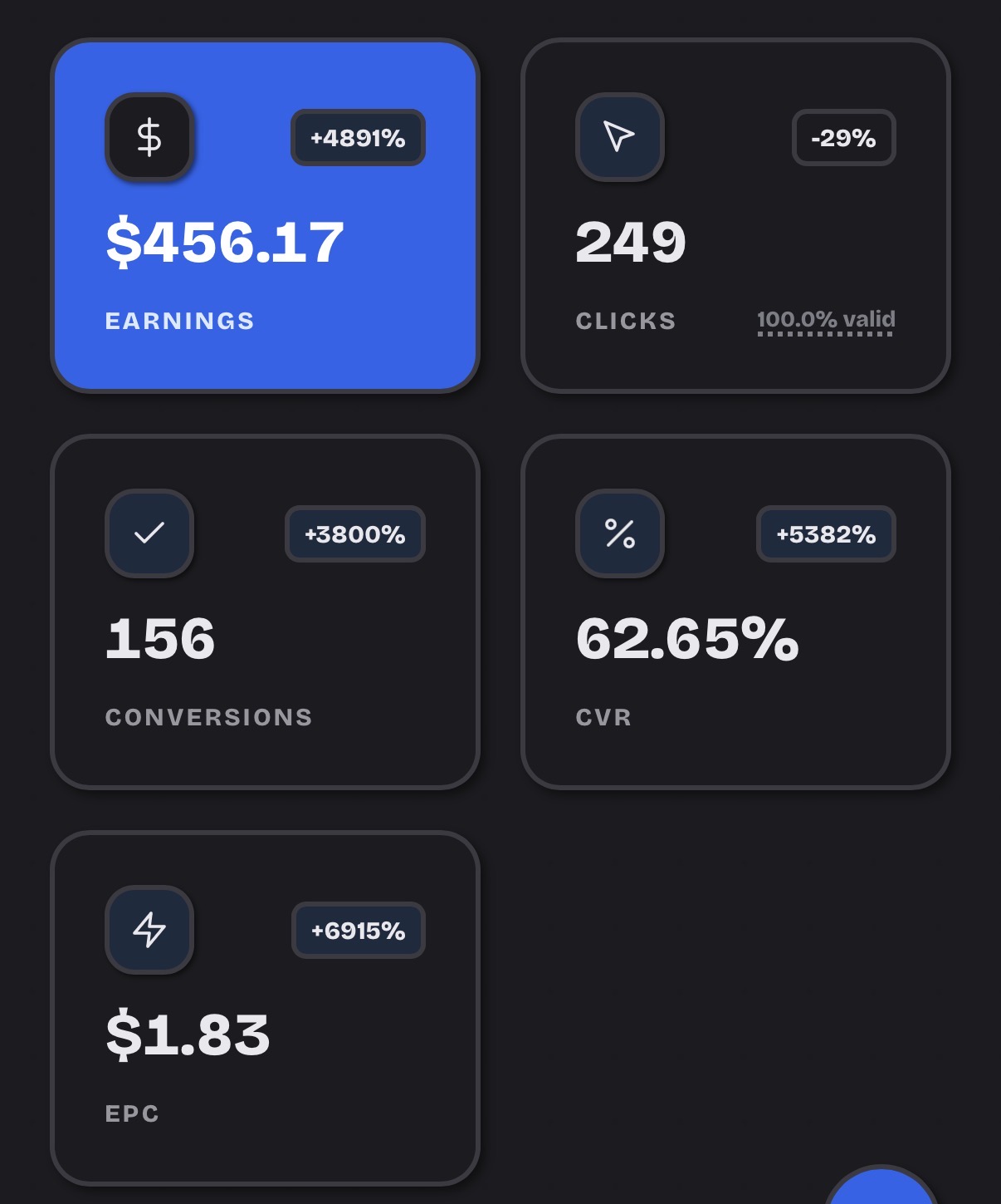 Finance — 62.65% CVR